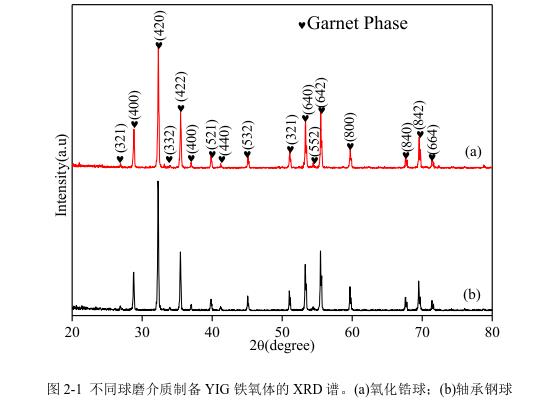 不同球磨介質(zhì)制備YIG 鐵氧體的 XRD 譜。(a)氧化鋯球；(b)軸承鋼球 