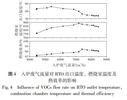 入爐廢氣流量對 RTO 出口溫度、 燃燒室溫度及 熱效率的影響