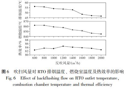 吹掃風(fēng)量對 RTO 排煙溫度、 燃燒室溫度及熱效率的影響